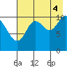 Katmai Bay tide chart for Monday, August 4, 2025
