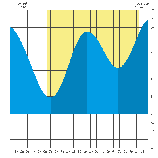 Katmai Bay tide chart for Tuesday, August 5, 2025