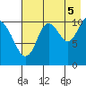 Katmai Bay tide chart for Tuesday, August 5, 2025
