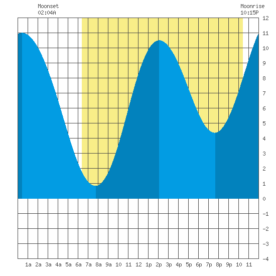 Katmai Bay tide chart for Wednesday, August 6, 2025