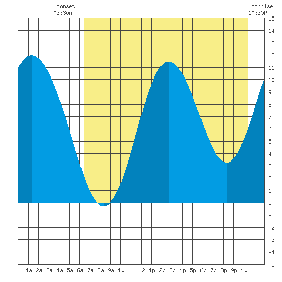 Katmai Bay tide chart for Thursday, August 7, 2025