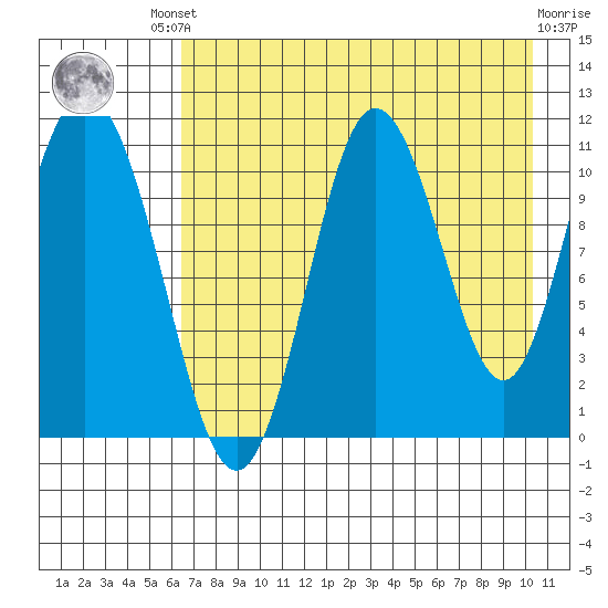 Katmai Bay tide chart for Friday, August 8, 2025