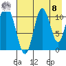 Katmai Bay tide chart for Friday, August 8, 2025