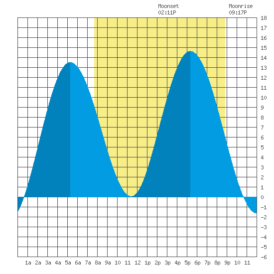 Katmai Bay tide chart for Thursday, September 11, 2025