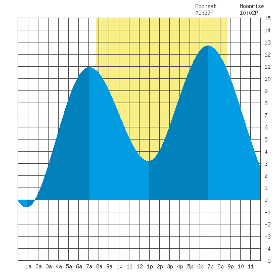 Katmai Bay tide chart for Saturday, September 13, 2025