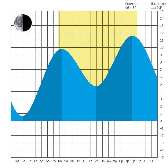 Katmai Bay tide chart for Sunday, September 14, 2025
