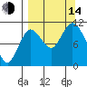 Katmai Bay tide chart for Sunday, September 14, 2025