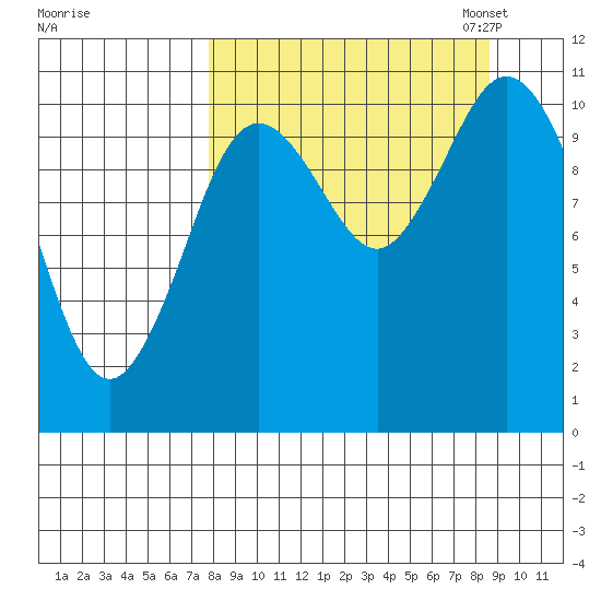 Katmai Bay tide chart for Monday, September 15, 2025