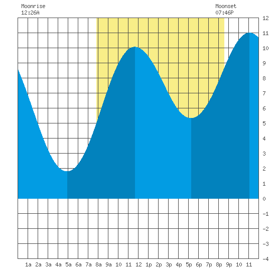 Katmai Bay tide chart for Tuesday, September 16, 2025