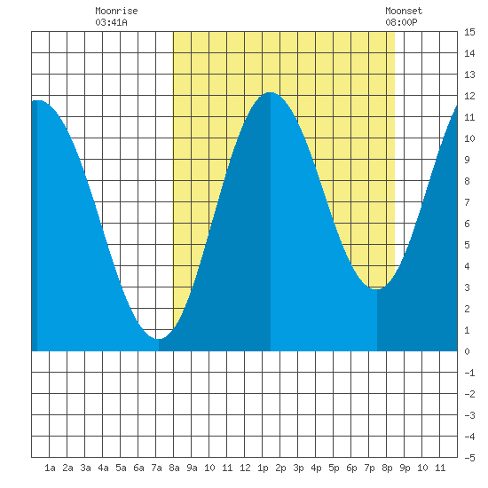 Katmai Bay tide chart for Thursday, September 18, 2025