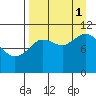 Katmai Bay tide chart for Monday, September 1, 2025