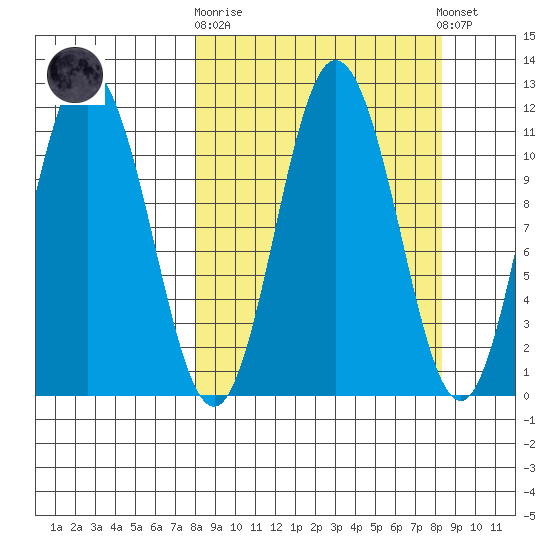 Katmai Bay tide chart for Sunday, September 21, 2025