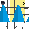 Katmai Bay tide chart for Sunday, September 21, 2025