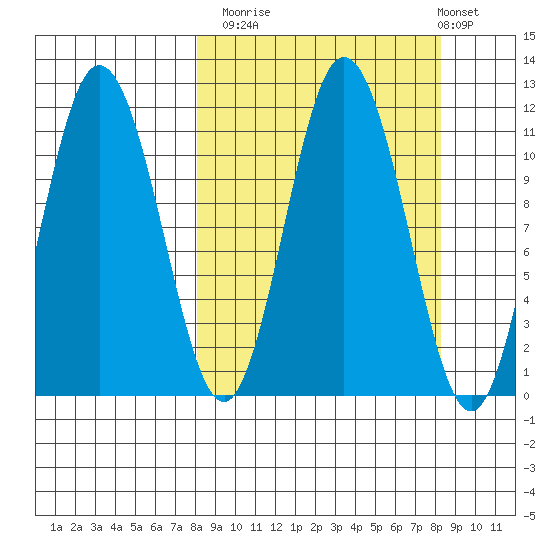 Katmai Bay tide chart for Monday, September 22, 2025