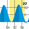 Katmai Bay tide chart for Monday, September 22, 2025