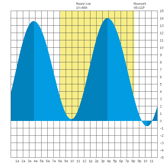 Katmai Bay tide chart for Tuesday, September 23, 2025