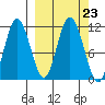 Katmai Bay tide chart for Tuesday, September 23, 2025