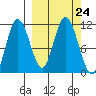 Katmai Bay tide chart for Wednesday, September 24, 2025