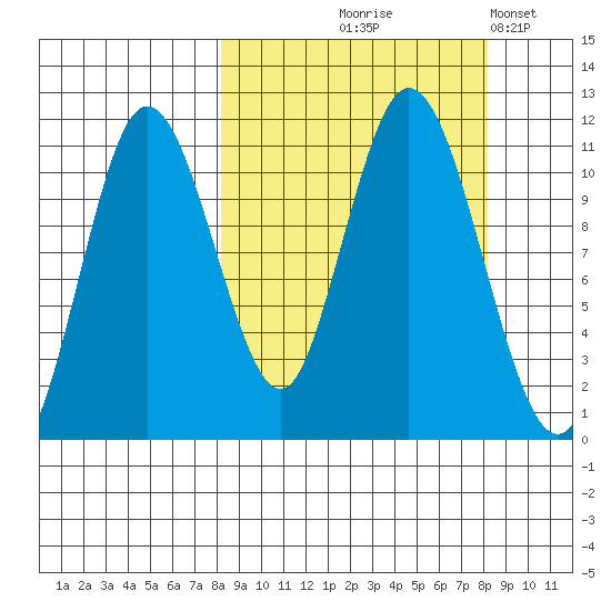 Katmai Bay tide chart for Thursday, September 25, 2025