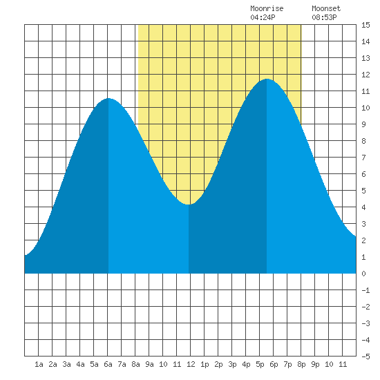 Katmai Bay tide chart for Saturday, September 27, 2025