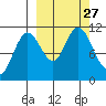 Katmai Bay tide chart for Saturday, September 27, 2025