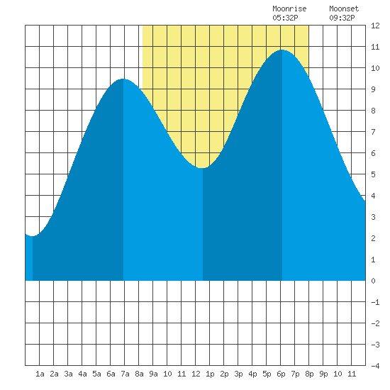 Katmai Bay tide chart for Sunday, September 28, 2025