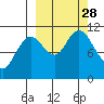 Katmai Bay tide chart for Sunday, September 28, 2025