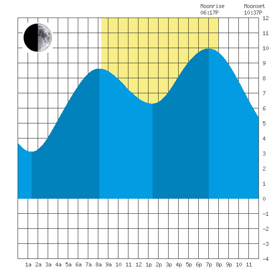 Katmai Bay tide chart for Monday, September 29, 2025