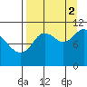 Katmai Bay tide chart for Tuesday, September 2, 2025
