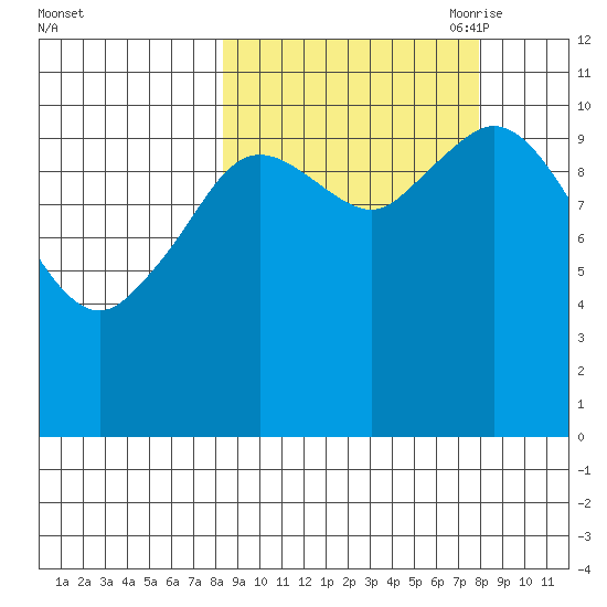 Katmai Bay tide chart for Tuesday, September 30, 2025