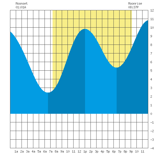 Katmai Bay tide chart for Wednesday, September 3, 2025