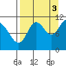 Katmai Bay tide chart for Wednesday, September 3, 2025