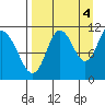 Katmai Bay tide chart for Thursday, September 4, 2025