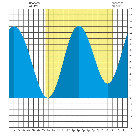 Katmai Bay tide chart for Friday, September 5, 2025