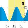 Katmai Bay tide chart for Friday, September 5, 2025