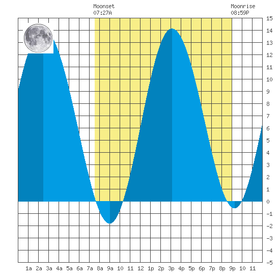 Katmai Bay tide chart for Sunday, September 7, 2025