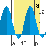 Katmai Bay tide chart for Monday, September 8, 2025