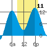 Katmai Bay tide chart for Saturday, October 11, 2025