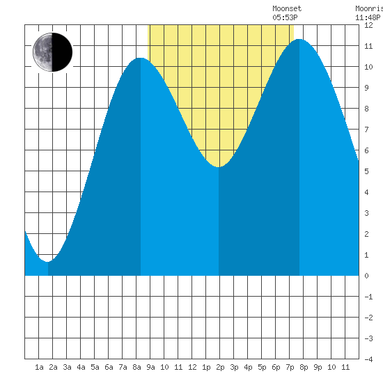 Katmai Bay tide chart for Monday, October 13, 2025