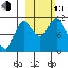 Katmai Bay tide chart for Monday, October 13, 2025