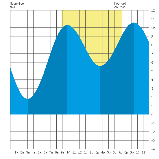 Katmai Bay tide chart for Tuesday, October 14, 2025