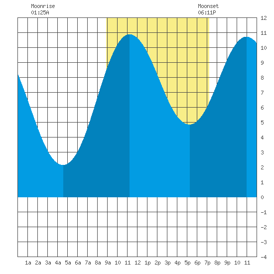 Katmai Bay tide chart for Wednesday, October 15, 2025