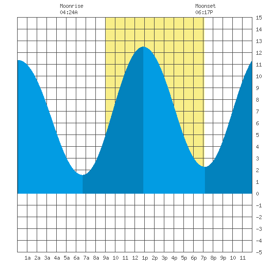 Katmai Bay tide chart for Friday, October 17, 2025