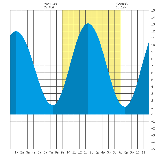 Katmai Bay tide chart for Saturday, October 18, 2025