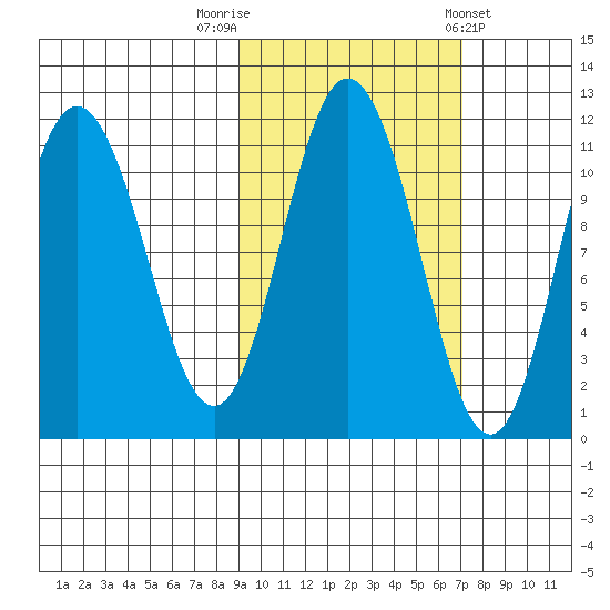 Katmai Bay tide chart for Sunday, October 19, 2025
