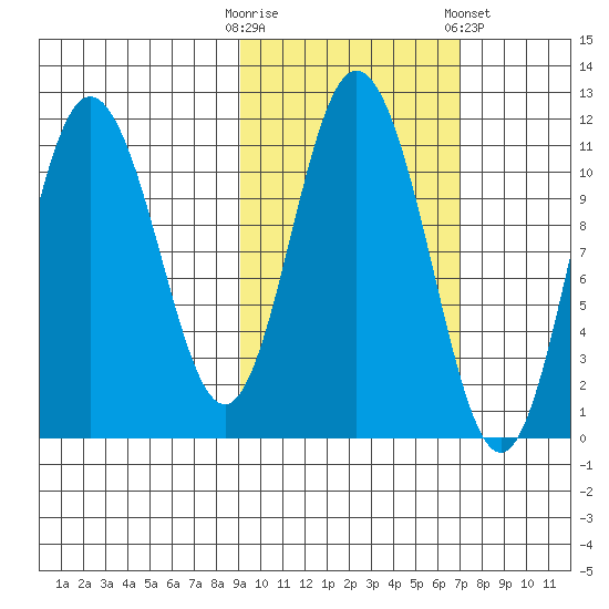 Katmai Bay tide chart for Monday, October 20, 2025