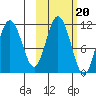 Katmai Bay tide chart for Monday, October 20, 2025