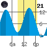 Katmai Bay tide chart for Tuesday, October 21, 2025