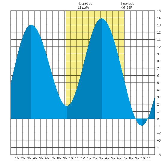 Katmai Bay tide chart for Wednesday, October 22, 2025