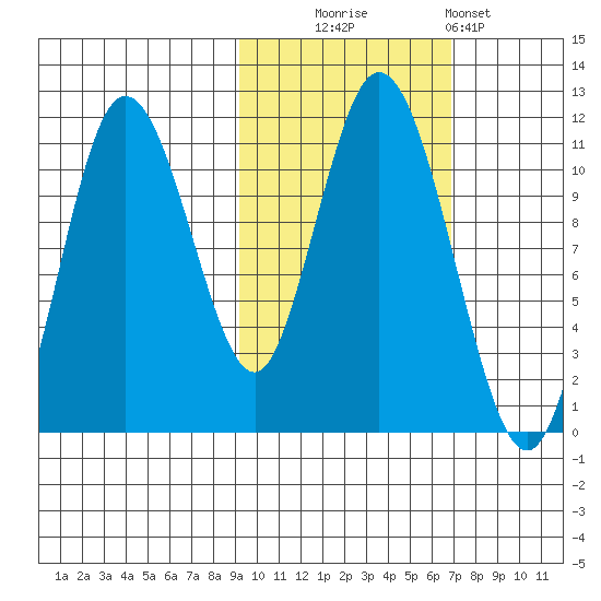 Katmai Bay tide chart for Thursday, October 23, 2025